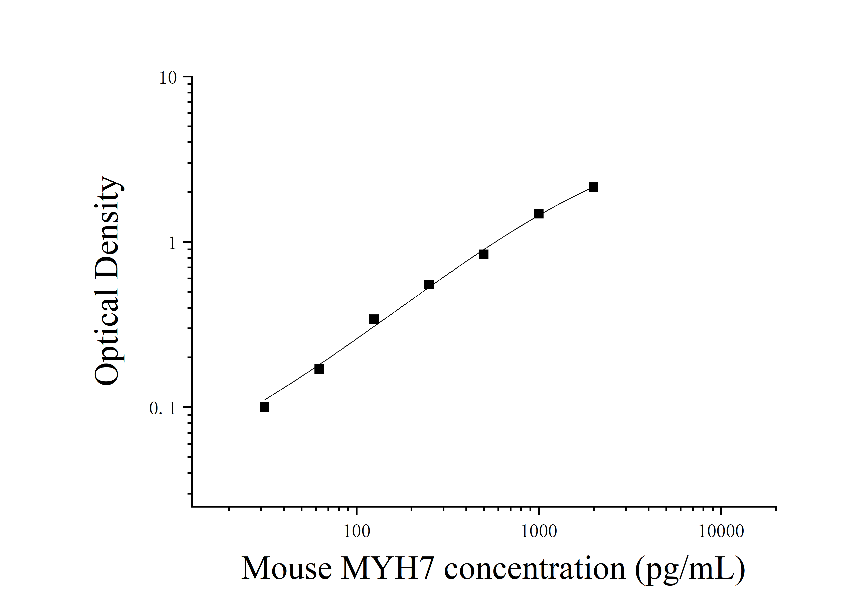 Mouse Myosin Heavy Chain 7, Cardiac Muscle, Beta (MYH7) ELISA Kit Mouse Myosin Heavy Chain 7, Cardiac Muscle, Beta (MYH7) ELISA Kit